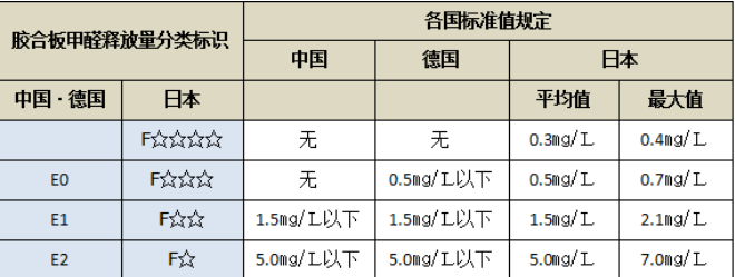 各国甲醛标准